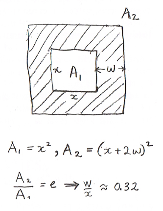 Figura (1.12) - Un quadrato incluso in un altro quadrato. L&rsquo;area del quadrato più piccolo è pari a \(A_1=x^2\)
, mentre l&rsquo;area del quadrato più largo è \(A_2=(x&#43;2w)^2\)
. Quando il rapporto tra le due aree è \(A_2/A_1=e\)
, allora la larghezza della cornice \(w\)
è circa un terzo della larghezza \(x\)
del quadrato incluso.